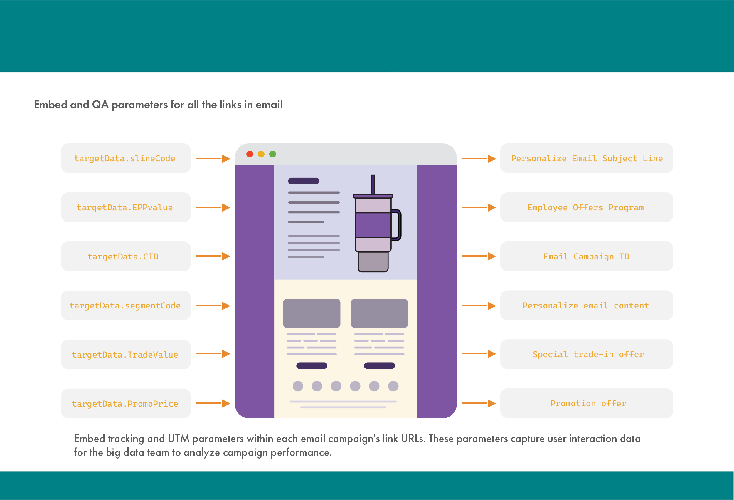 Embed and QA parameters for all the links in email